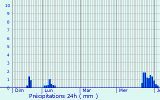 Graphique des précipitations prvues pour Remiremont