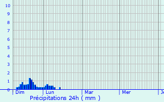 Graphique des précipitations prvues pour Raissac