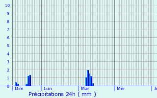 Graphique des précipitations prvues pour Argoeuves