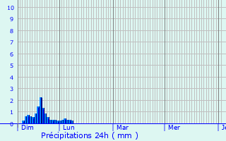 Graphique des précipitations prvues pour Larbont