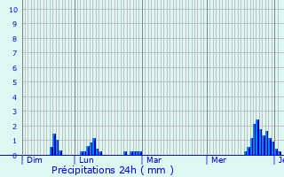 Graphique des précipitations prvues pour Le Thillot