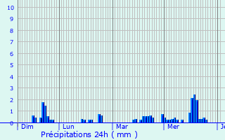 Graphique des précipitations prvues pour Rainsars