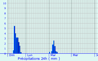 Graphique des précipitations prvues pour nencourt-Lage