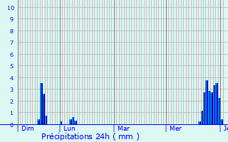 Graphique des précipitations prvues pour Lure