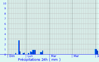 Graphique des précipitations prvues pour Chambry