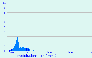 Graphique des précipitations prvues pour Ganac