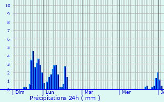 Graphique des précipitations prvues pour Cercier