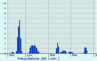 Graphique des précipitations prvues pour Gespunsart