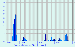 Graphique des précipitations prvues pour Bertrix
