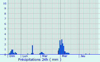 Graphique des précipitations prvues pour Saint-Ouen-la-Rourie