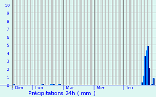Graphique des précipitations prvues pour Appy