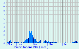 Graphique des précipitations prvues pour Montmlian