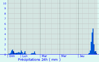 Graphique des précipitations prvues pour Lourde