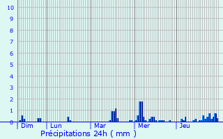 Graphique des précipitations prvues pour Flines-ls-Mortagne