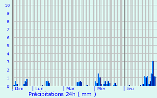 Graphique des précipitations prvues pour Hem-Lenglet