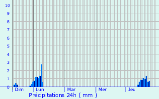 Graphique des précipitations prvues pour Sylvans