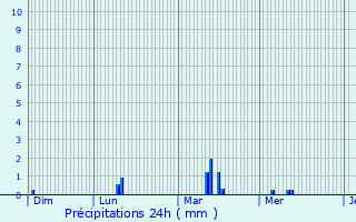 Graphique des précipitations prvues pour Derenbach