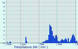 Graphique des précipitations prvues pour Entre-deux-Guiers