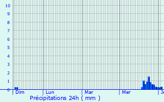 Graphique des précipitations prvues pour Thonnance-ls-Joinville