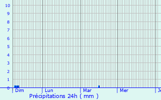Graphique des précipitations prvues pour Fumel