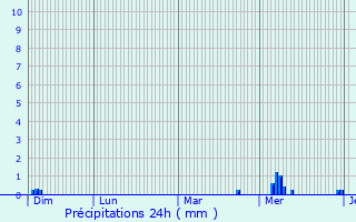 Graphique des précipitations prvues pour Trdrez-Locqumeau