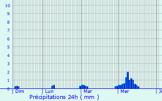Graphique des précipitations prvues pour Le Gouray