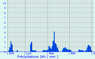 Graphique des précipitations prvues pour Sentenac-de-Srou