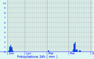 Graphique des précipitations prvues pour Saint-Pern