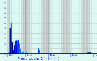 Graphique des précipitations prvues pour La Fouillouse