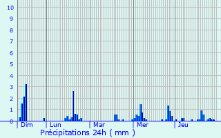 Graphique des précipitations prvues pour Borsbeek