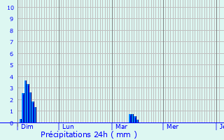 Graphique des précipitations prvues pour Veauche