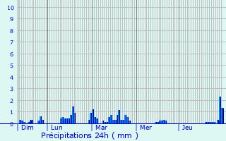 Graphique des précipitations prvues pour La Pommeraye