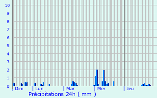 Graphique des précipitations prvues pour Chteau-sur-Epte