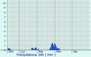 Graphique des précipitations prvues pour Landivisiau