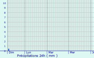 Graphique des précipitations prvues pour Saint-Orens-Pouy-Petit