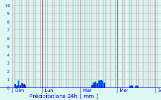 Graphique des précipitations prvues pour Bergres