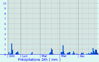 Graphique des précipitations prvues pour Quaregnon