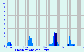 Graphique des précipitations prvues pour Mont-Saint-Aignan