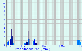 Graphique des précipitations prvues pour Vif