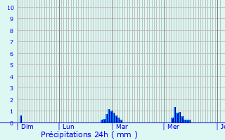 Graphique des précipitations prvues pour Plounevez-Modec