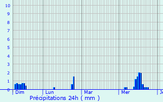 Graphique des précipitations prvues pour Paris 17me Arrondissement