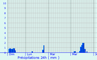 Graphique des précipitations prvues pour Paris 8me Arrondissement