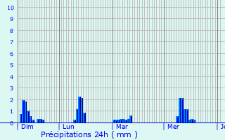 Graphique des précipitations prvues pour Le Ferr