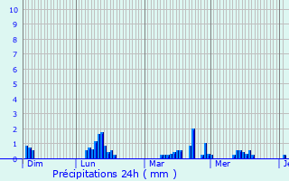 Graphique des précipitations prvues pour Dieppe