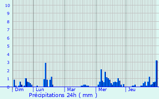 Graphique des précipitations prvues pour Fron