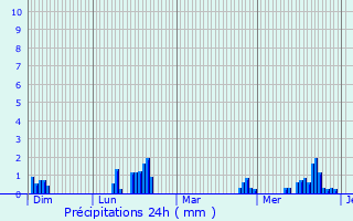 Graphique des précipitations prvues pour Breidfeld