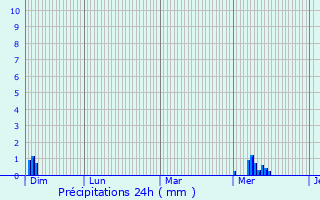 Graphique des précipitations prvues pour Trveneuc