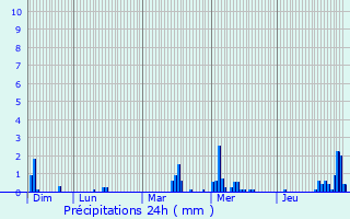 Graphique des précipitations prvues pour Rches
