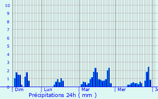 Graphique des précipitations prvues pour Merle-Leignec