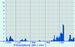 Graphique des précipitations prvues pour Monthey